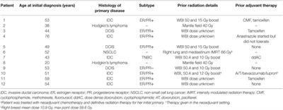 Evaluation of Partial Breast Reirradiation with Intraoperative Radiotherapy after Prior Thoracic Radiation: A Single-Institution Report of Outcomes and Toxicity